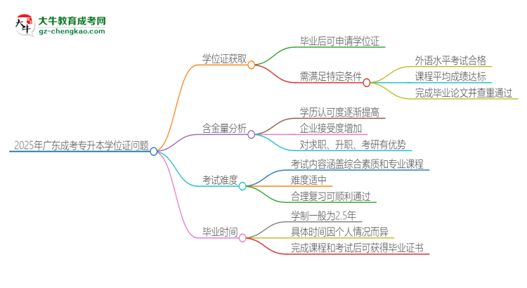 2025年廣東成考專升本有學(xué)位嗎？思維導(dǎo)圖