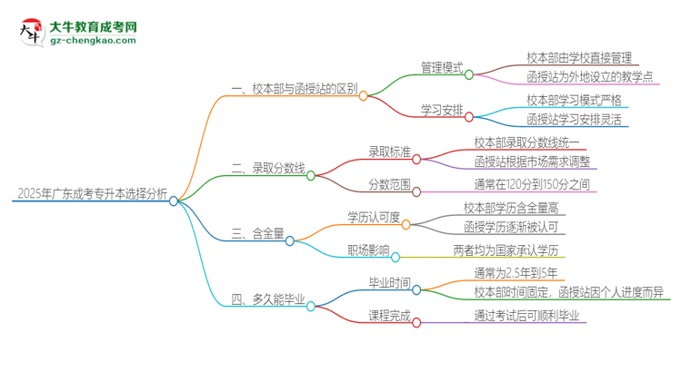 2025年廣東成考專升本校本部和函授站一樣嗎？思維導圖