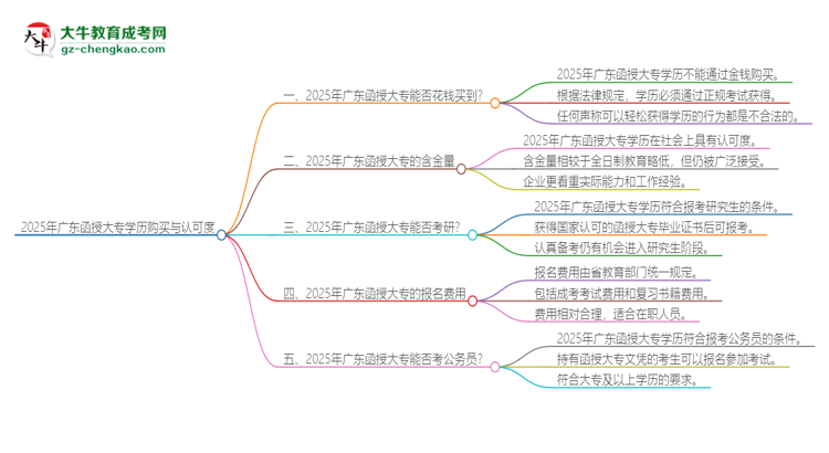 【圖文】2025年廣東函授大專學歷能花錢買到嗎？