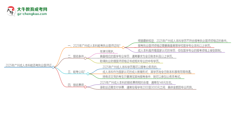 2025年廣州成人本科學(xué)歷也能考執(zhí)業(yè)醫(yī)師證嗎？思維導(dǎo)圖