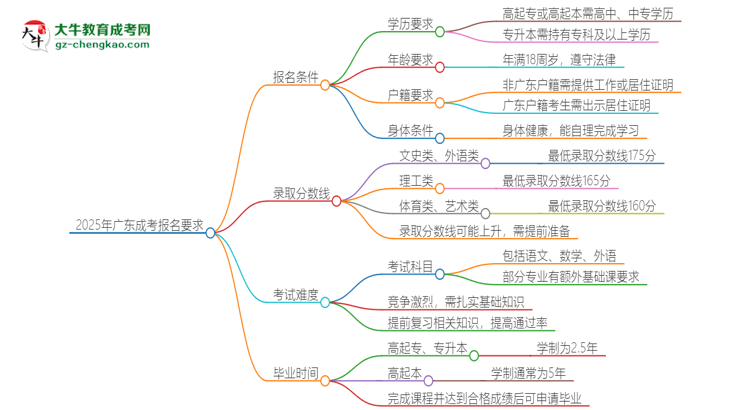 2025年廣東的成考報名要求是什么？思維導圖