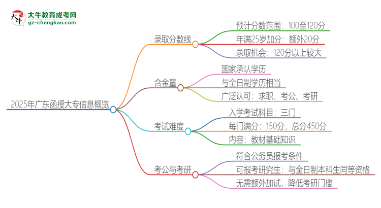 2025年廣東函授大專需要考幾分？思維導(dǎo)圖