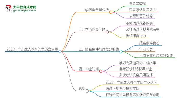 2025年廣東成人教育的學(xué)歷是有含金量的嗎？思維導(dǎo)圖