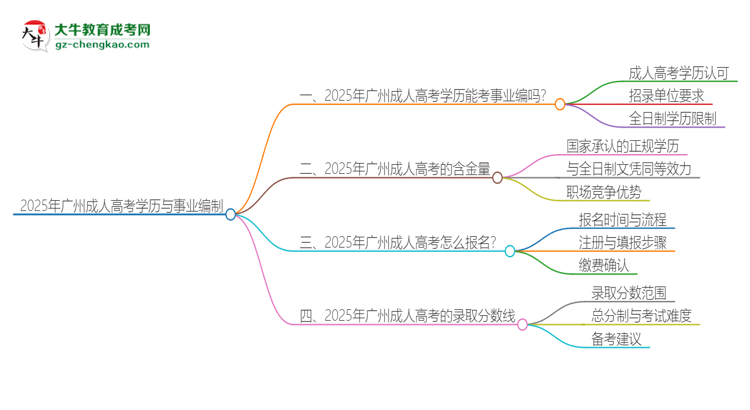 2025年廣州成人高考學(xué)歷能考事業(yè)編嗎？思維導(dǎo)圖