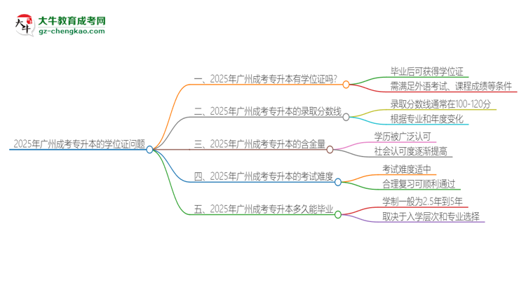 2025年廣州成考專(zhuān)升本有學(xué)位嗎？思維導(dǎo)圖