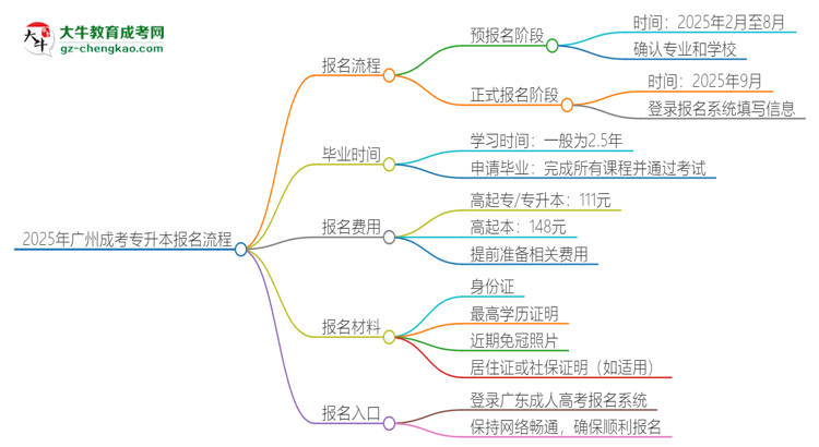 2025年廣州成考專升本怎么報名？報名流程是？思維導(dǎo)圖