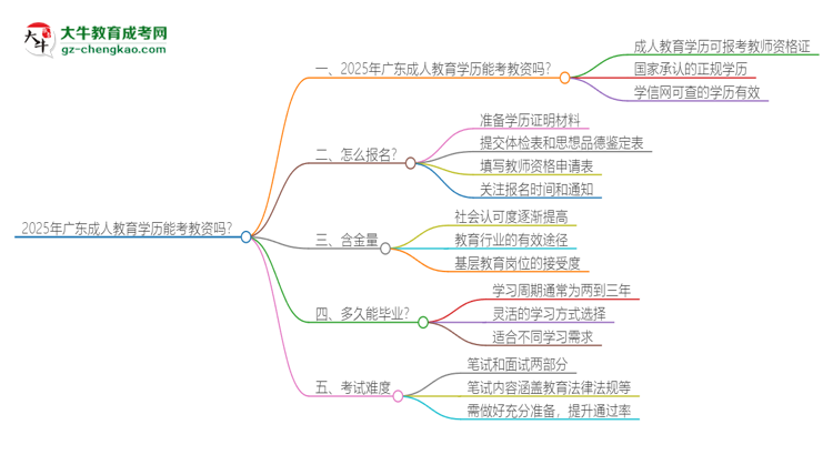 2025年廣東成人教育學(xué)歷能考教資嗎？思維導(dǎo)圖