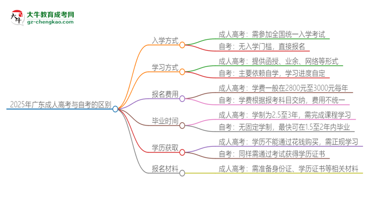 2025年廣東成人高考和自考有什么區(qū)別？思維導(dǎo)圖