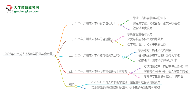 2025年廣州成人本科有學(xué)位嗎？思維導(dǎo)圖