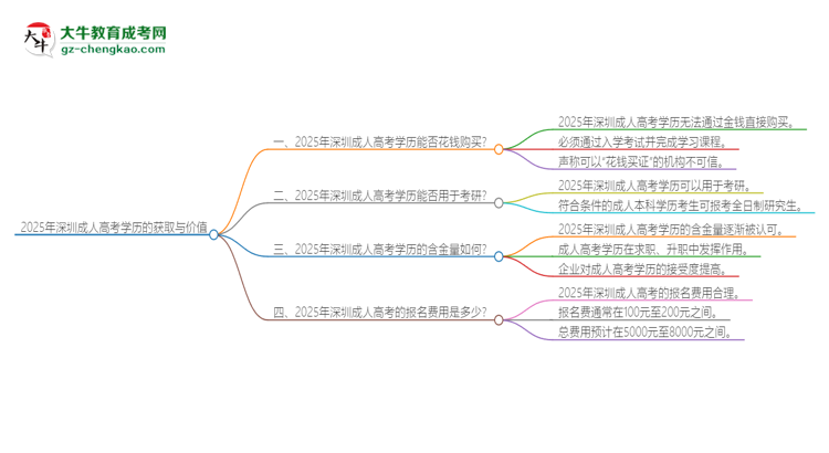 2025年深圳成人高考學(xué)歷能花錢買到嗎？思維導(dǎo)圖