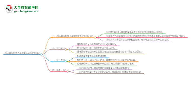 2025年深圳成人高考學(xué)歷也能考執(zhí)業(yè)醫(yī)師證嗎？思維導(dǎo)圖