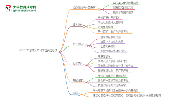 2025年廣東成人本科必須考學(xué)位英語嗎？思維導(dǎo)圖