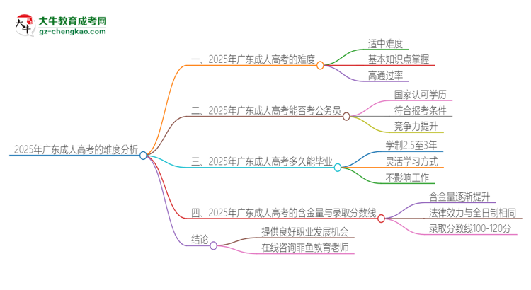 2025年廣東成人高考的難度怎么樣？思維導(dǎo)圖