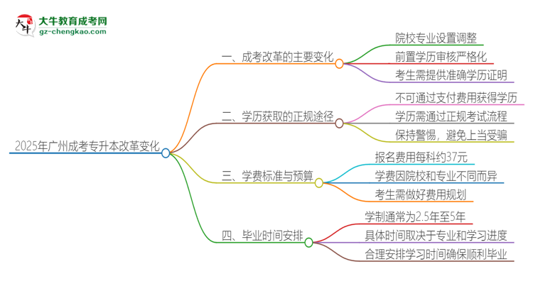 2025年廣州成考專(zhuān)升本改革有哪些變化？思維導(dǎo)圖