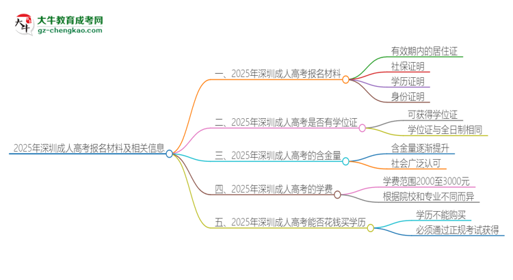 2025年深圳報(bào)名成人高考需要什么材料？思維導(dǎo)圖