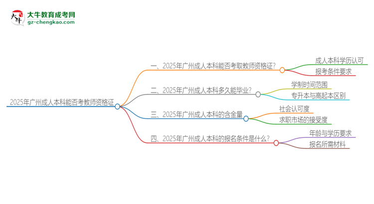 2025年廣州成人本科學(xué)歷能考教資嗎？思維導(dǎo)圖