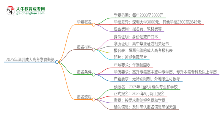 2025年深圳成人高考學(xué)費(fèi)要多少？思維導(dǎo)圖