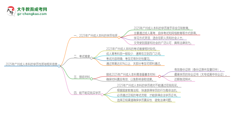 2025年廣州成人本科的學(xué)歷是全日制的嗎？思維導(dǎo)圖