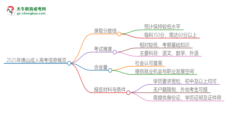 2025年佛山成人高考需要考幾分？思維導圖