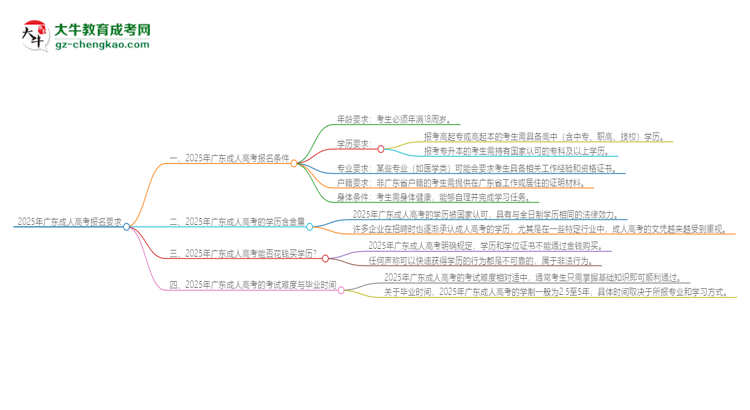 2025年廣東的成人高考報(bào)名要求是什么？思維導(dǎo)圖