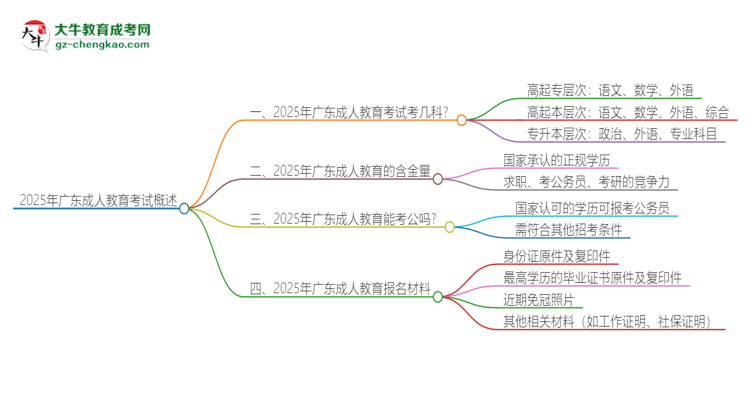 2025年廣東成人教育考試要考幾科？思維導(dǎo)圖