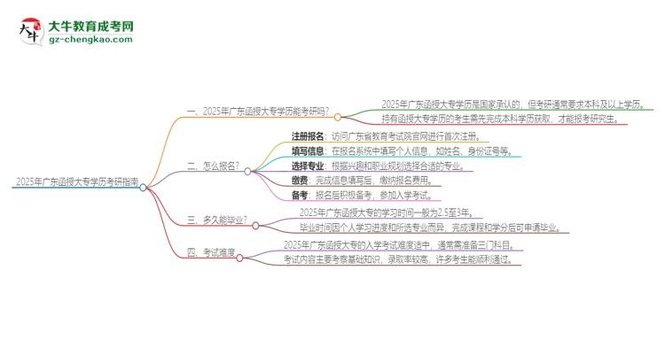 【圖文】2025年廣東函授大專學歷能考研嗎？