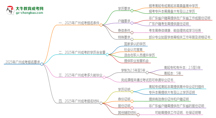 2025年廣州的成考報名要求是什么？思維導圖