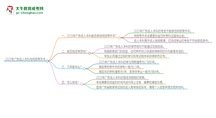 2025年廣東成人本科學(xué)歷能參加統(tǒng)招專升本嗎？思維導(dǎo)圖