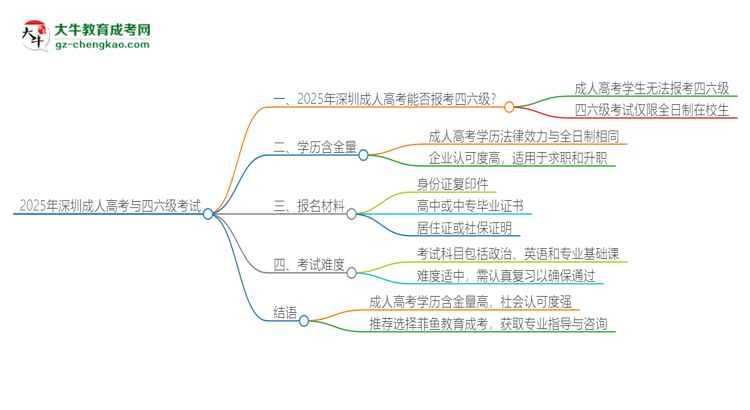 2025年深圳成人高考考上了能參加四六級考試嗎？思維導圖