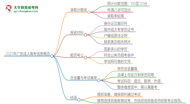 2025年廣東成人高考需要考幾分？思維導(dǎo)圖