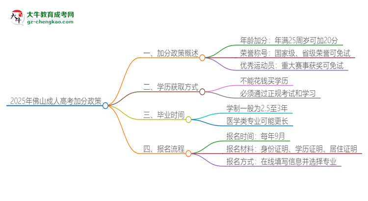 2025年佛山成人高考有什么政策能加分？思維導(dǎo)圖