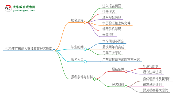 2025年廣東成人繼續(xù)教育怎么報名？報名流程是？思維導圖