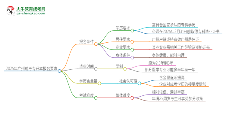 2025年廣州的成考專升本報名要求是什么？思維導圖