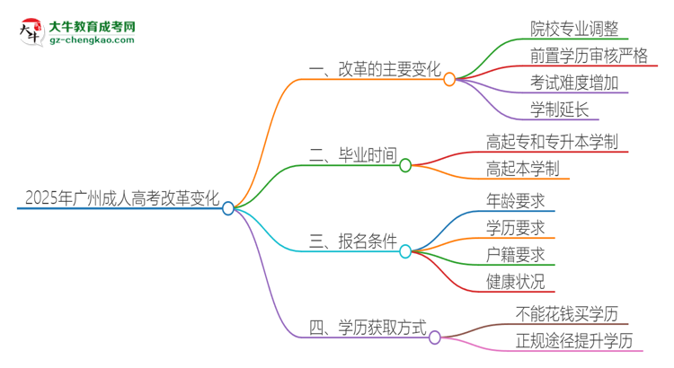 2025年廣州成人高考改革有哪些變化？思維導圖