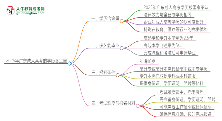 2025年廣東成人高考的學(xué)歷是有含金量的嗎？思維導(dǎo)圖