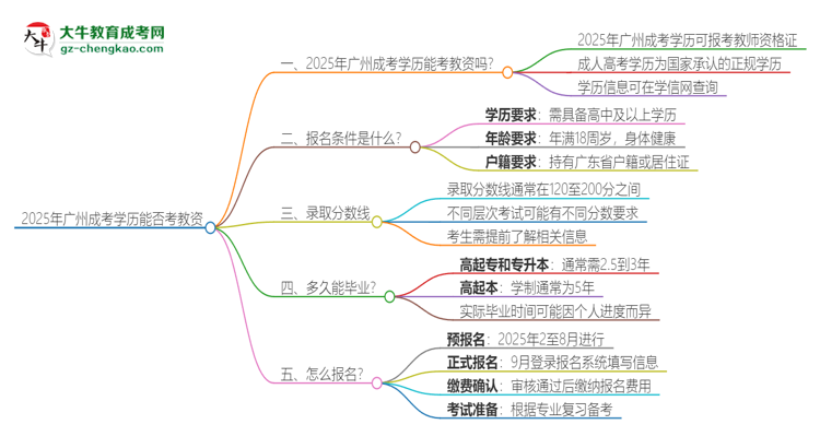2025年廣州成考學(xué)歷能考教資嗎？思維導(dǎo)圖