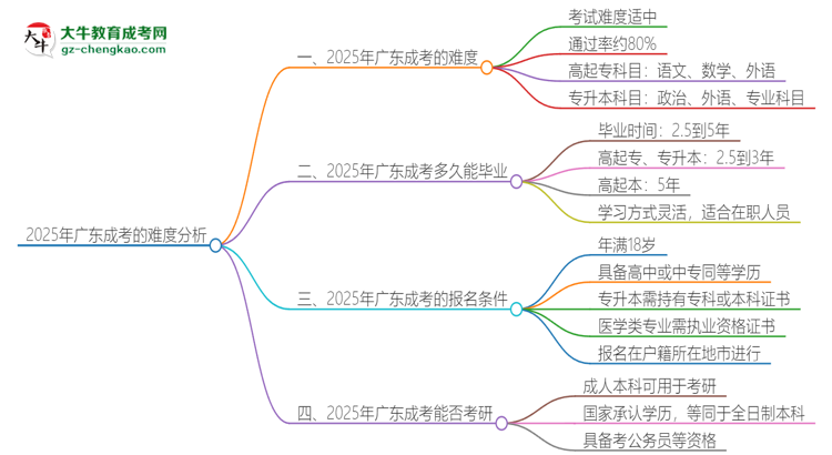 2025年廣東成考的難度怎么樣？思維導(dǎo)圖