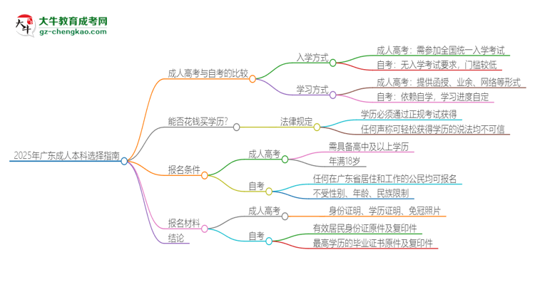 2025年廣東讀成人本科好還是自考好？思維導(dǎo)圖