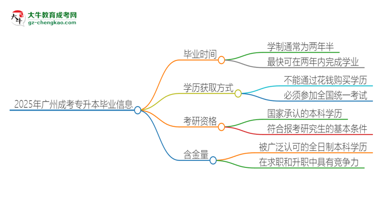 2025年廣州成考專升本多久能拿證？思維導(dǎo)圖