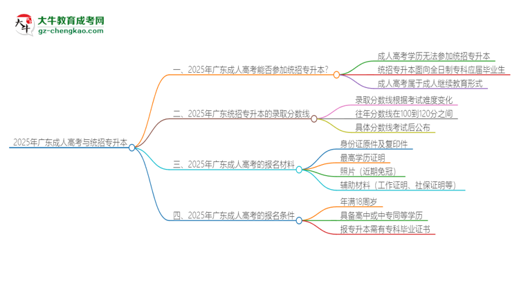 2025年廣東成人高考學(xué)歷能參加統(tǒng)招專升本嗎？思維導(dǎo)圖