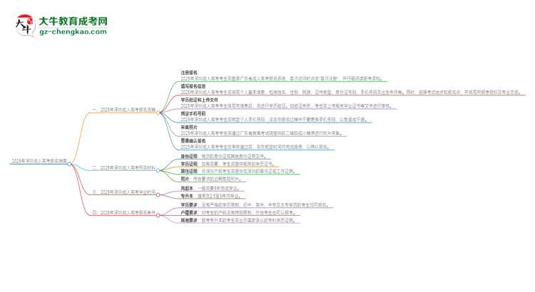 2025年深圳成人高考怎么報(bào)名？報(bào)名流程是？思維導(dǎo)圖