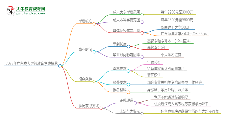 2025年廣東成人繼續(xù)教育學(xué)費(fèi)要多少？思維導(dǎo)圖