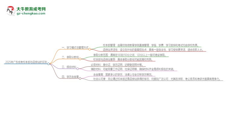 2025年廣東成考校本部和函授站一樣嗎？思維導(dǎo)圖