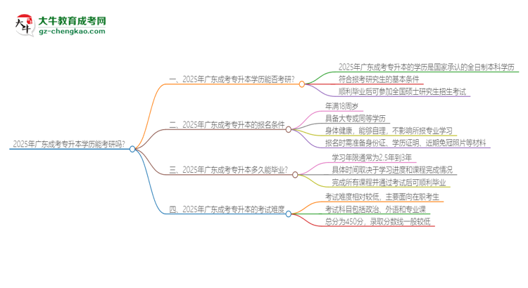 2025年廣東成考專升本學(xué)歷能考研嗎？思維導(dǎo)圖