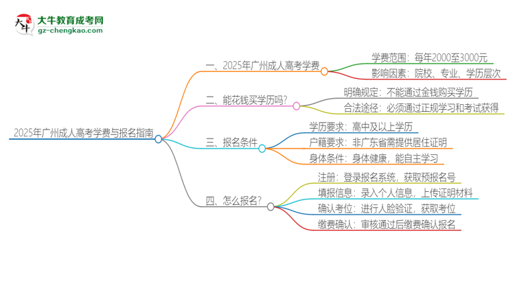 2025年廣州成人高考學(xué)費(fèi)要多少？思維導(dǎo)圖