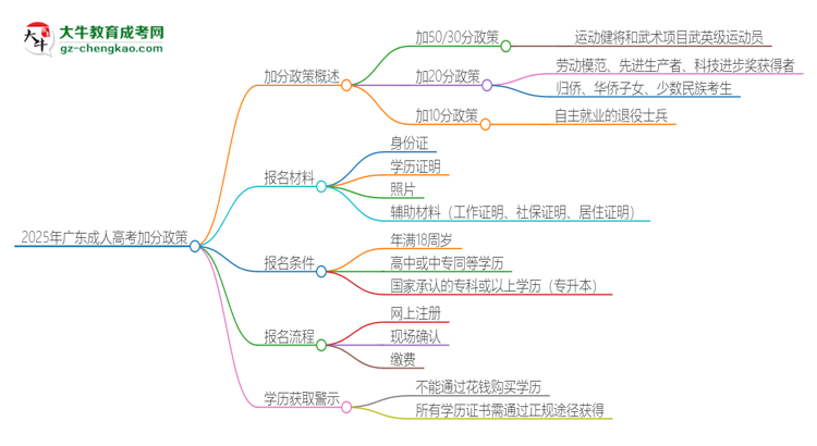 2025年廣東成人高考有什么政策能加分？思維導圖