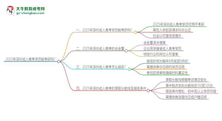 2025年深圳成人高考學(xué)歷能考研嗎？思維導(dǎo)圖