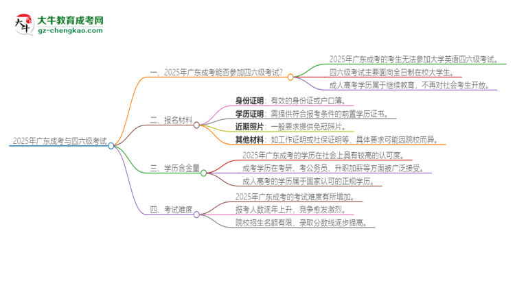 2025年廣東成考考上了能參加四六級(jí)考試嗎？思維導(dǎo)圖