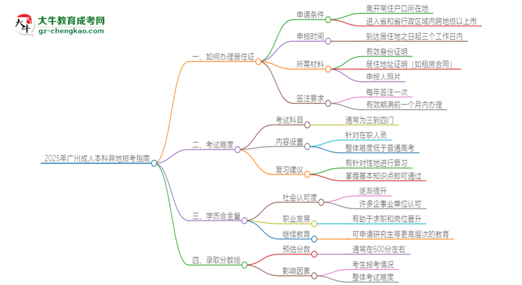 2025年廣州成人本科異地報(bào)考怎么辦理居住證？思維導(dǎo)圖