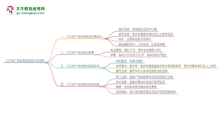 2025年廣東報(bào)名成考需要什么材料？思維導(dǎo)圖